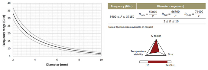 Exxelia Temex E7000 Dielectric Resonator